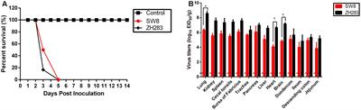 Immune Responses of Chickens Infected with Wild Bird-Origin H5N6 <mark class="highlighted">Avian Influenza Virus</mark>